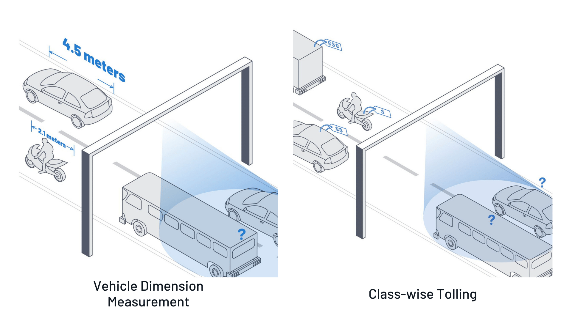 For automatic tolling purposes, liDAR can be used to measure the dimensions of different type of vehicles and do class-wise tolling