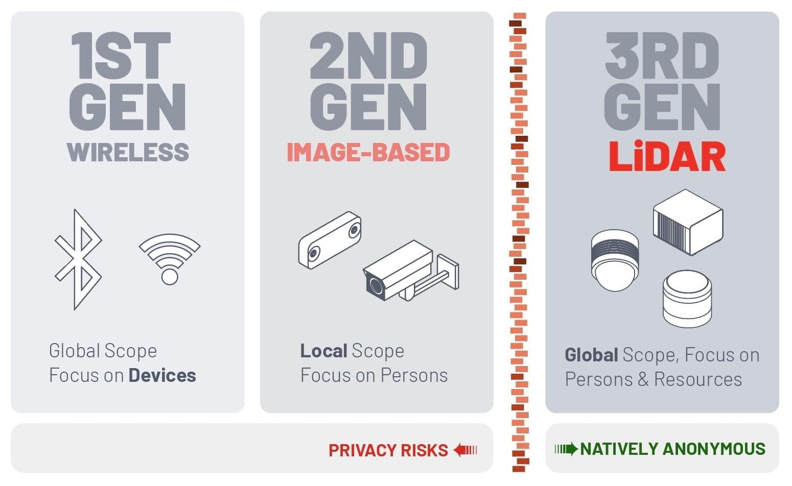 Previous generations of technology pose privacy risks.