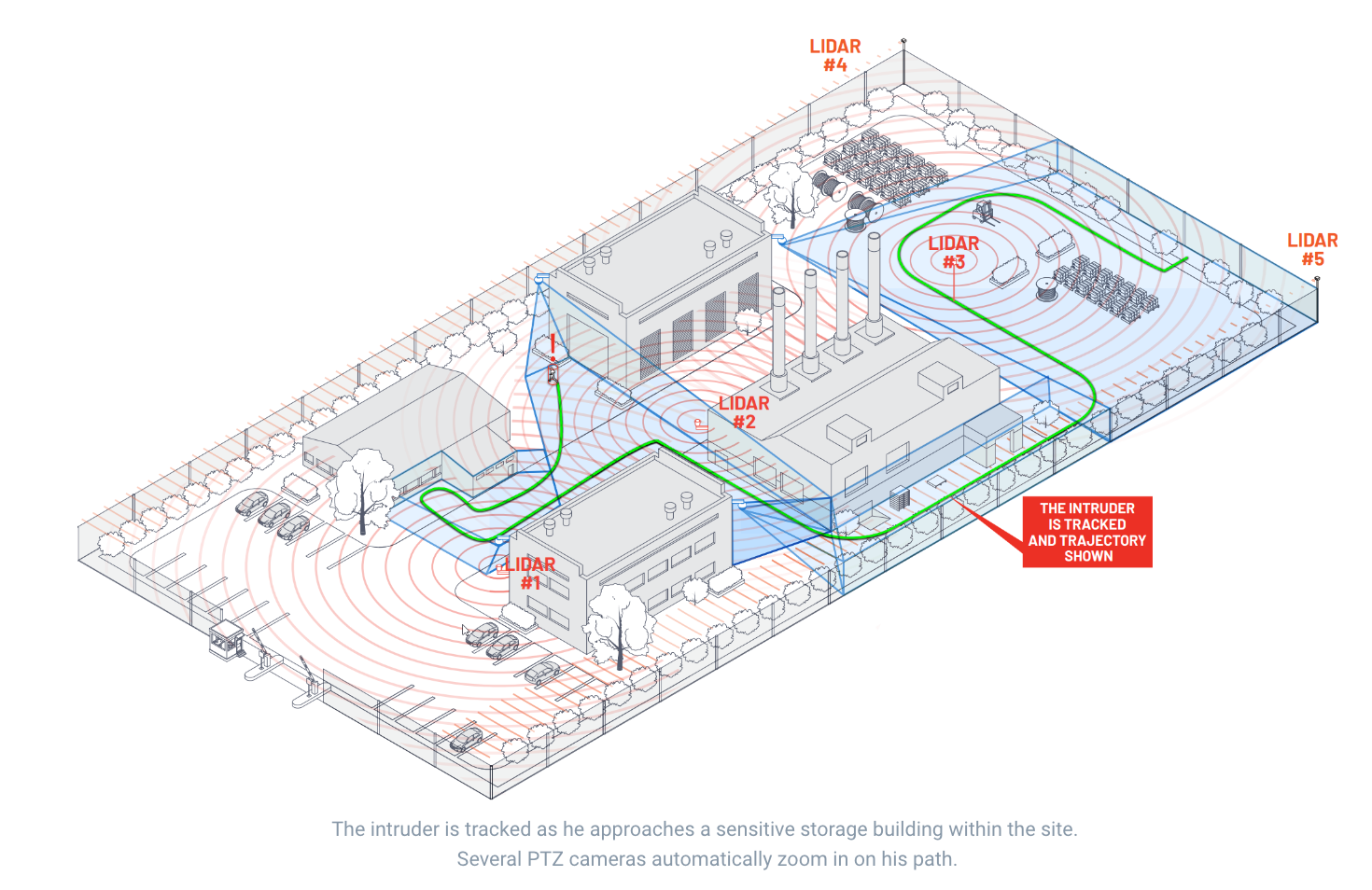 An intruder is tracked as he approaches a sensitive storage building within the site and several PTZ cameras automatically zoom in on his path