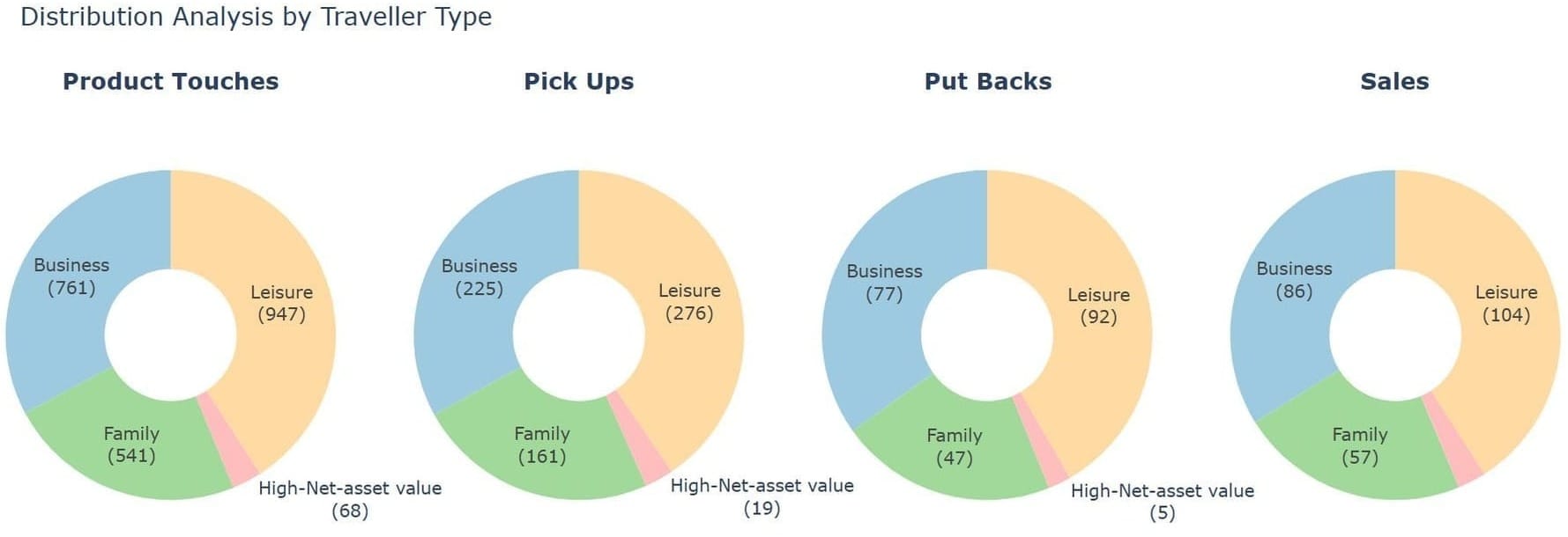 Distribution analysis by Traveller Type: Product touches, pick ups, put backs, sales.