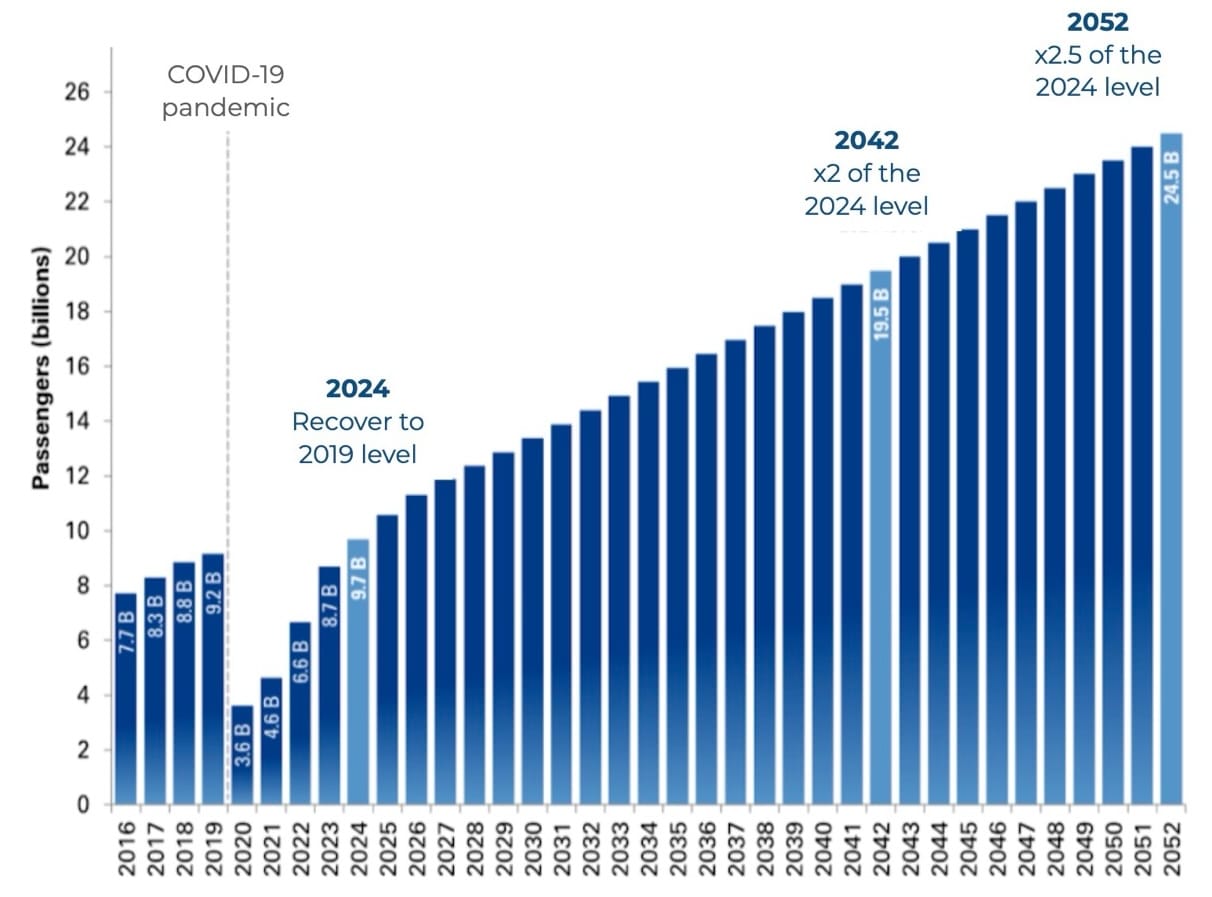 Long-term global passenger traffic forecast (2016-2052) - Source: Airports Council International