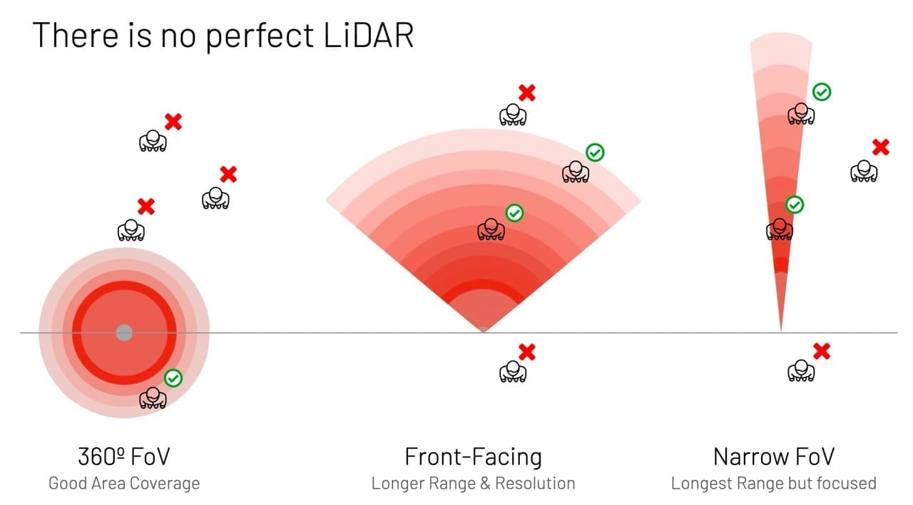 Some persons will be detected or missed depending on the type of LiDAR sensor