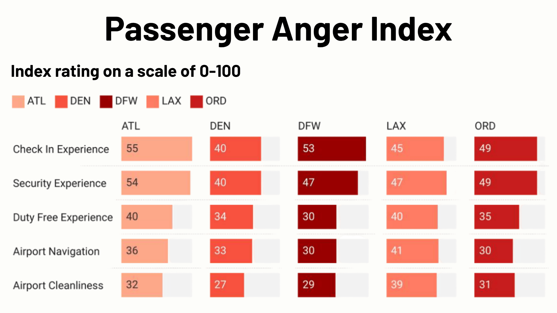 Passenger Anger Index - Source: Adoreboard