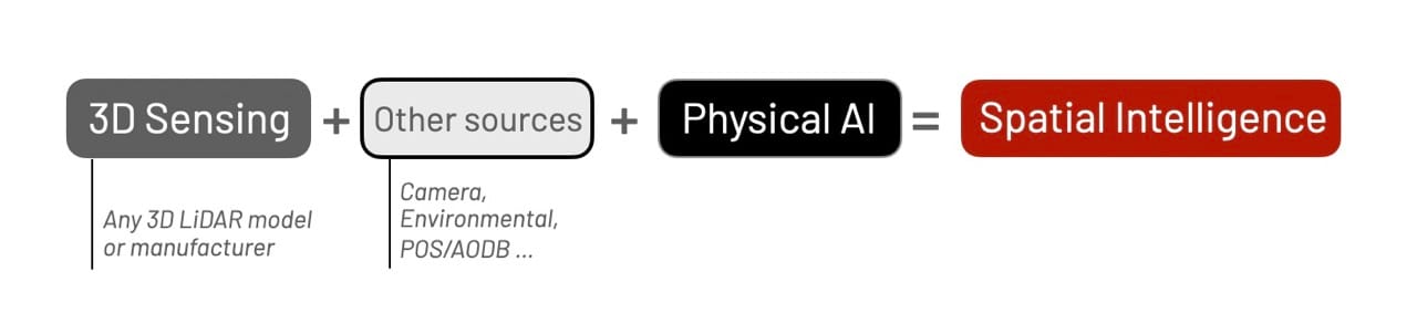 Spatial Intelligence results from Physical AI applied to 3D and multiple other sources of data