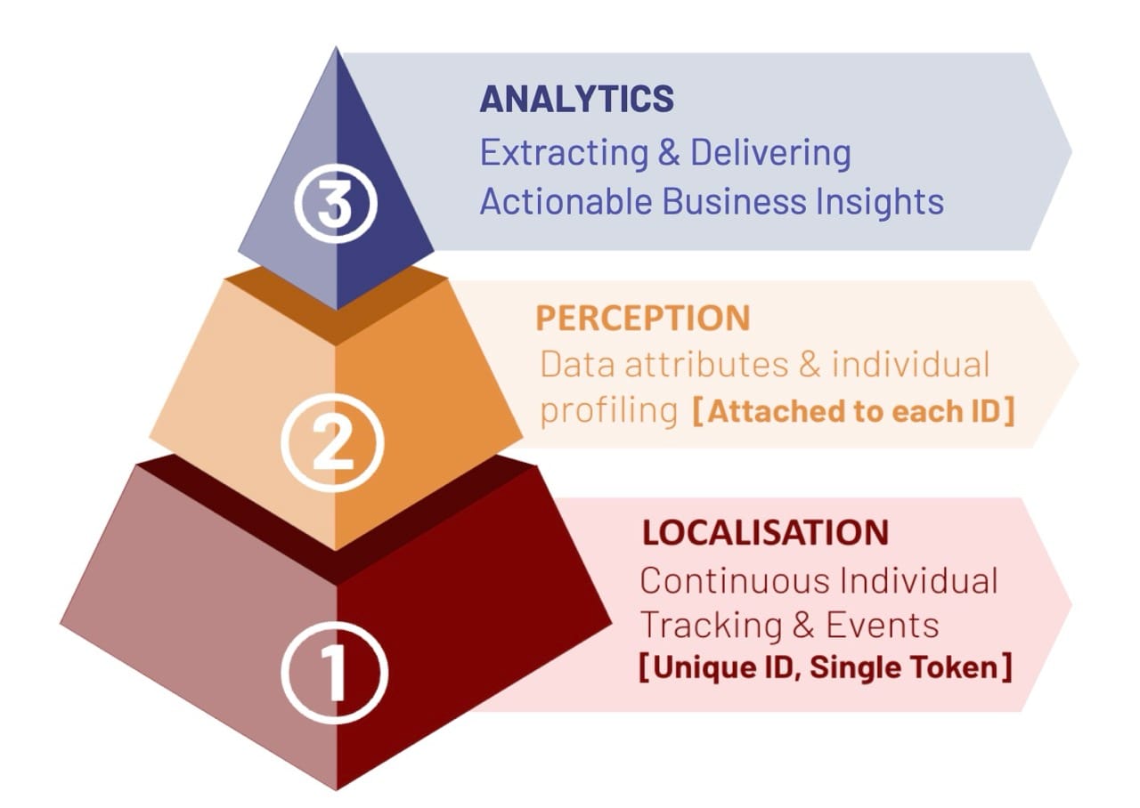 Three processing layers of a Motional Digital Twin, leveraging Physical AI