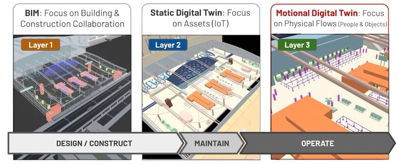 A Motional Digital Twin focuses on what's moving, the dynamic aspect of the physical world
